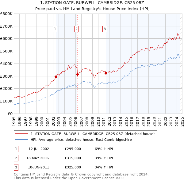 1, STATION GATE, BURWELL, CAMBRIDGE, CB25 0BZ: Price paid vs HM Land Registry's House Price Index