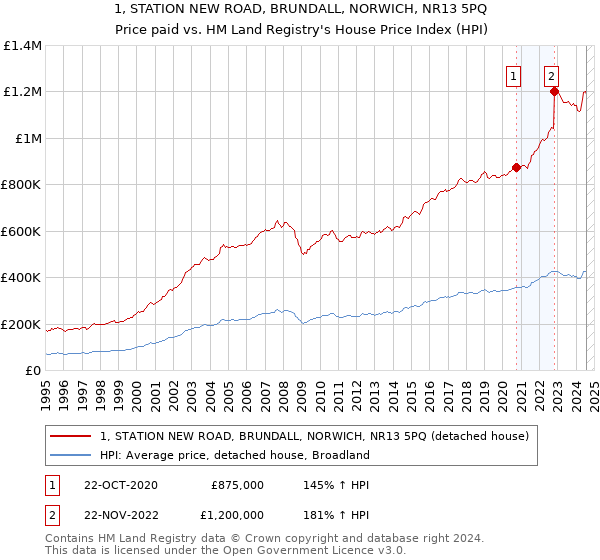 1, STATION NEW ROAD, BRUNDALL, NORWICH, NR13 5PQ: Price paid vs HM Land Registry's House Price Index