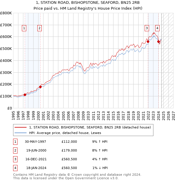 1, STATION ROAD, BISHOPSTONE, SEAFORD, BN25 2RB: Price paid vs HM Land Registry's House Price Index