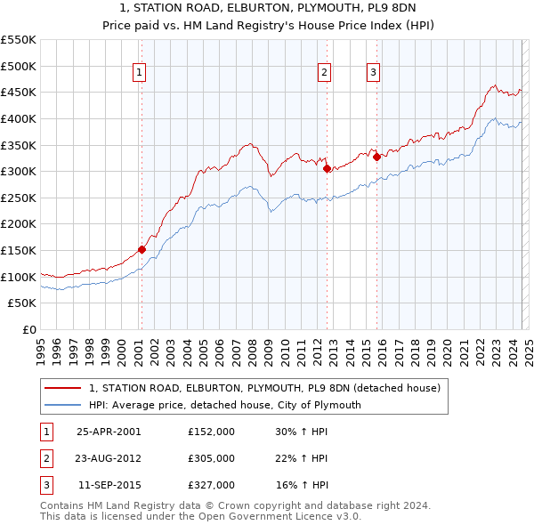 1, STATION ROAD, ELBURTON, PLYMOUTH, PL9 8DN: Price paid vs HM Land Registry's House Price Index