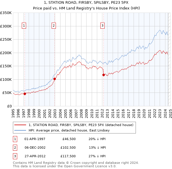 1, STATION ROAD, FIRSBY, SPILSBY, PE23 5PX: Price paid vs HM Land Registry's House Price Index