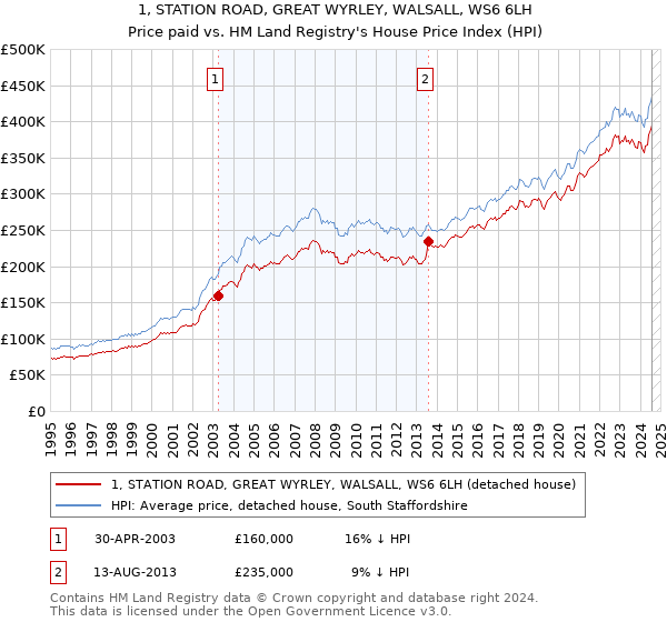 1, STATION ROAD, GREAT WYRLEY, WALSALL, WS6 6LH: Price paid vs HM Land Registry's House Price Index