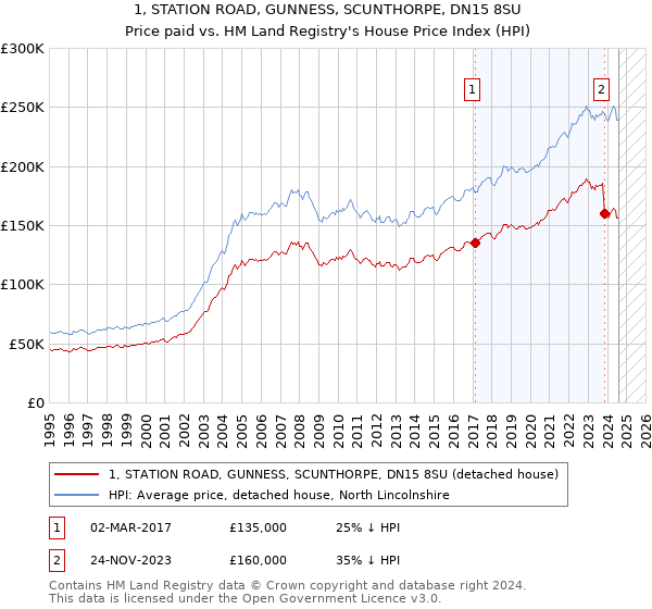 1, STATION ROAD, GUNNESS, SCUNTHORPE, DN15 8SU: Price paid vs HM Land Registry's House Price Index