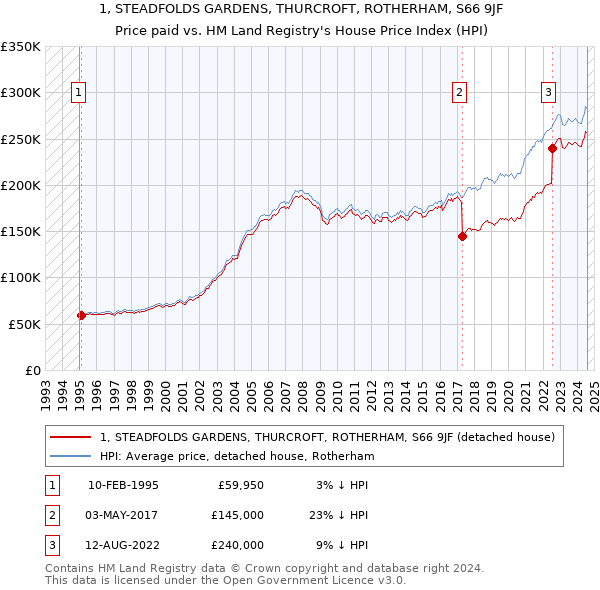 1, STEADFOLDS GARDENS, THURCROFT, ROTHERHAM, S66 9JF: Price paid vs HM Land Registry's House Price Index