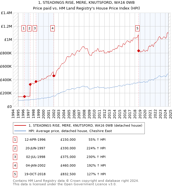 1, STEADINGS RISE, MERE, KNUTSFORD, WA16 0WB: Price paid vs HM Land Registry's House Price Index