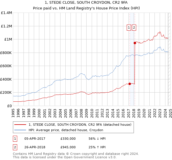 1, STEDE CLOSE, SOUTH CROYDON, CR2 9FA: Price paid vs HM Land Registry's House Price Index