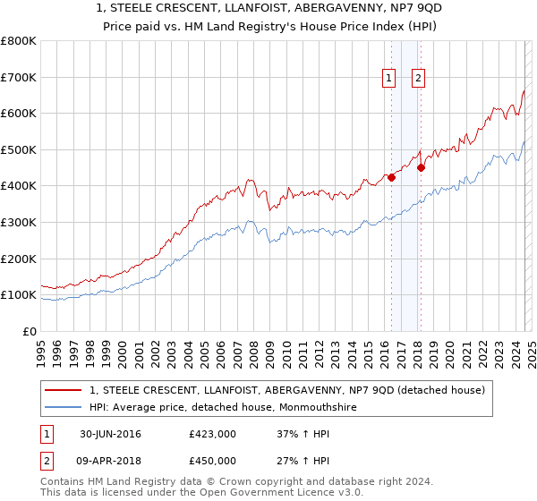 1, STEELE CRESCENT, LLANFOIST, ABERGAVENNY, NP7 9QD: Price paid vs HM Land Registry's House Price Index