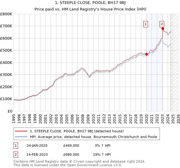 1, STEEPLE CLOSE, POOLE, BH17 9BJ: Price paid vs HM Land Registry's House Price Index