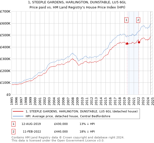 1, STEEPLE GARDENS, HARLINGTON, DUNSTABLE, LU5 6GL: Price paid vs HM Land Registry's House Price Index