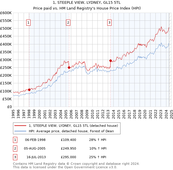 1, STEEPLE VIEW, LYDNEY, GL15 5TL: Price paid vs HM Land Registry's House Price Index