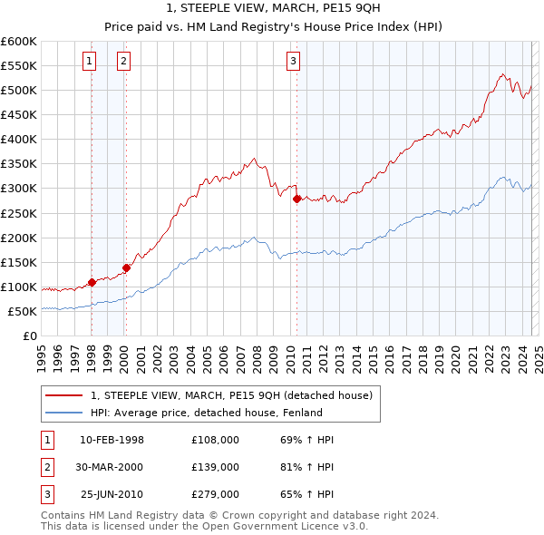 1, STEEPLE VIEW, MARCH, PE15 9QH: Price paid vs HM Land Registry's House Price Index