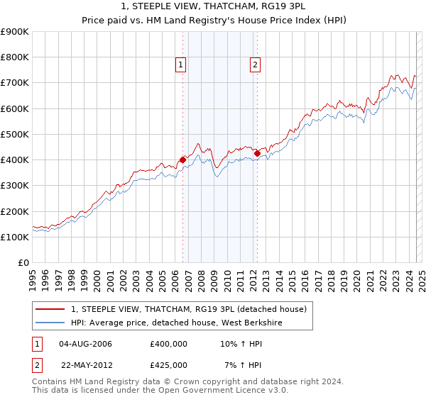 1, STEEPLE VIEW, THATCHAM, RG19 3PL: Price paid vs HM Land Registry's House Price Index