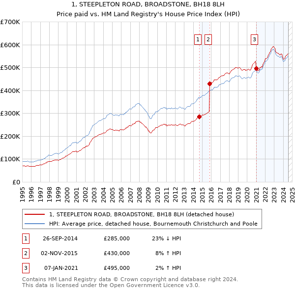 1, STEEPLETON ROAD, BROADSTONE, BH18 8LH: Price paid vs HM Land Registry's House Price Index