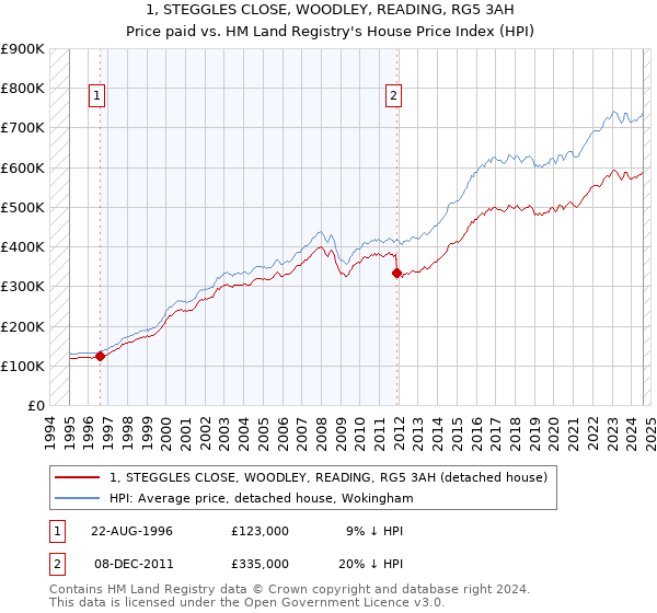 1, STEGGLES CLOSE, WOODLEY, READING, RG5 3AH: Price paid vs HM Land Registry's House Price Index