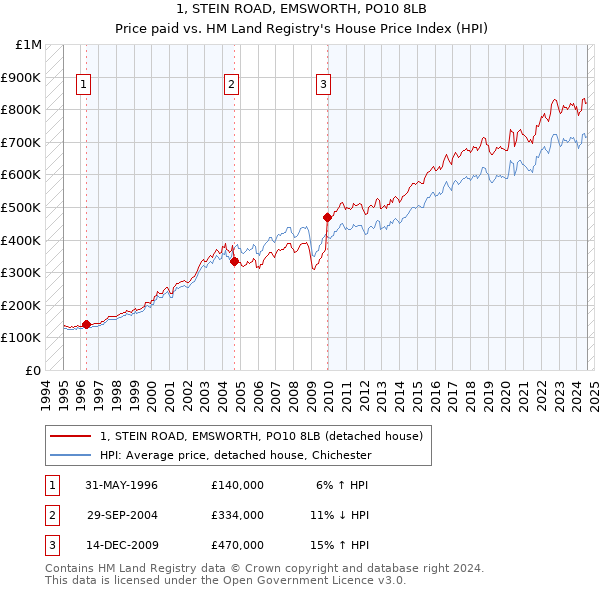 1, STEIN ROAD, EMSWORTH, PO10 8LB: Price paid vs HM Land Registry's House Price Index