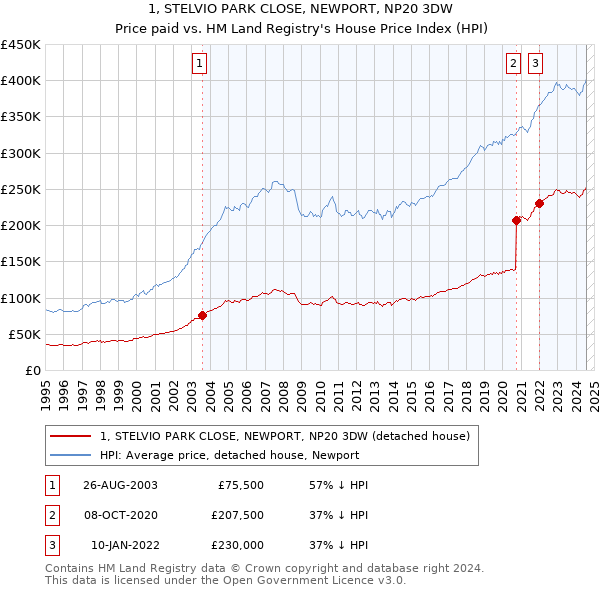 1, STELVIO PARK CLOSE, NEWPORT, NP20 3DW: Price paid vs HM Land Registry's House Price Index