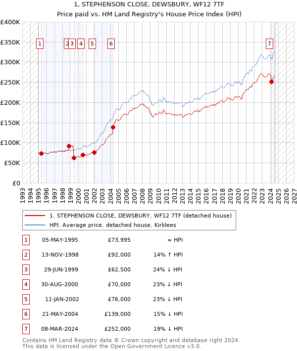 1, STEPHENSON CLOSE, DEWSBURY, WF12 7TF: Price paid vs HM Land Registry's House Price Index