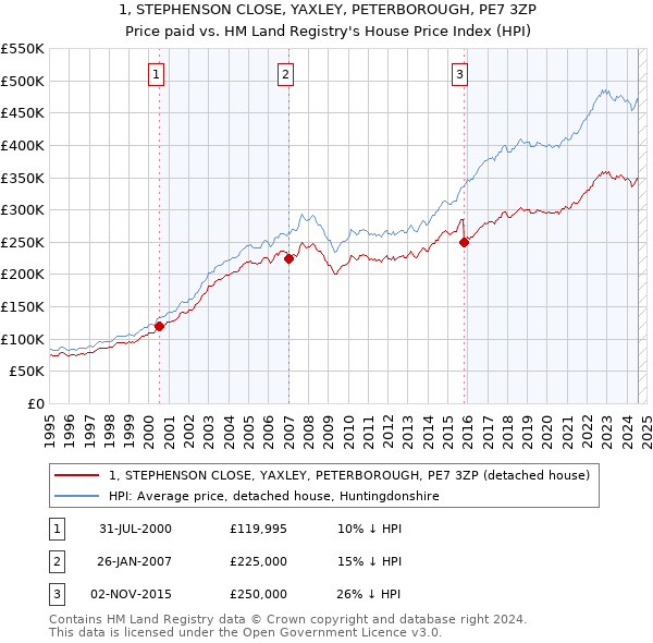 1, STEPHENSON CLOSE, YAXLEY, PETERBOROUGH, PE7 3ZP: Price paid vs HM Land Registry's House Price Index