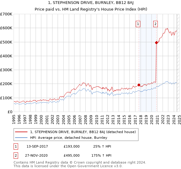 1, STEPHENSON DRIVE, BURNLEY, BB12 8AJ: Price paid vs HM Land Registry's House Price Index