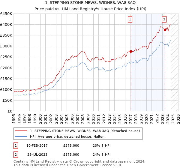 1, STEPPING STONE MEWS, WIDNES, WA8 3AQ: Price paid vs HM Land Registry's House Price Index