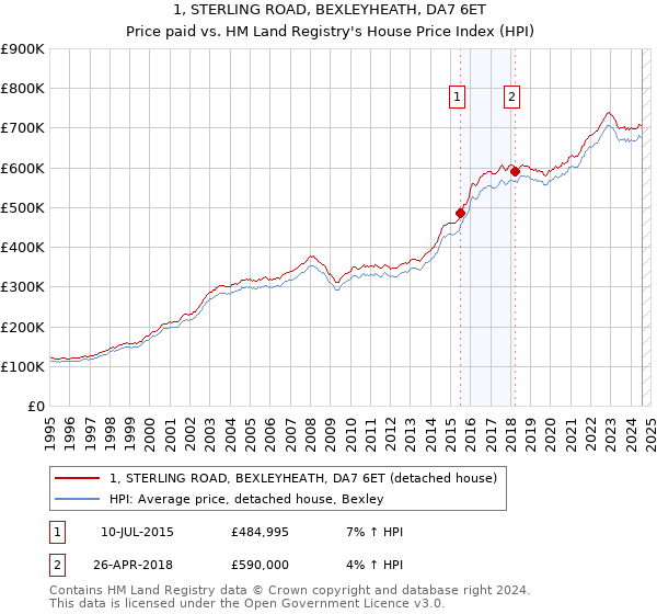 1, STERLING ROAD, BEXLEYHEATH, DA7 6ET: Price paid vs HM Land Registry's House Price Index