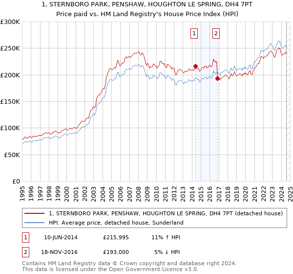 1, STERNBORO PARK, PENSHAW, HOUGHTON LE SPRING, DH4 7PT: Price paid vs HM Land Registry's House Price Index