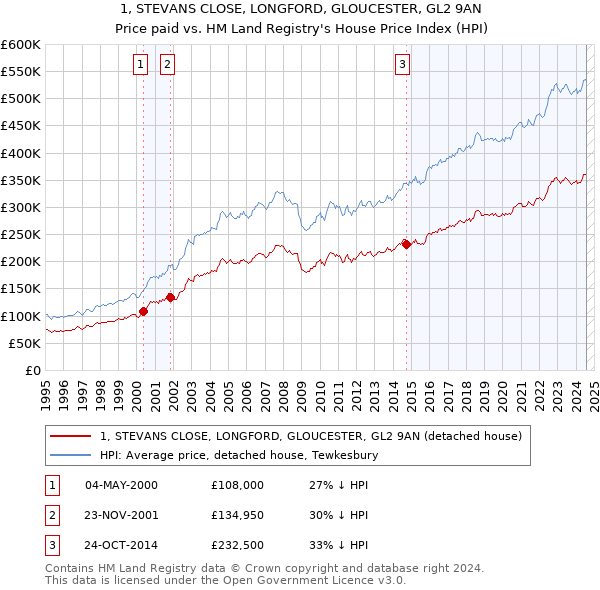 1, STEVANS CLOSE, LONGFORD, GLOUCESTER, GL2 9AN: Price paid vs HM Land Registry's House Price Index