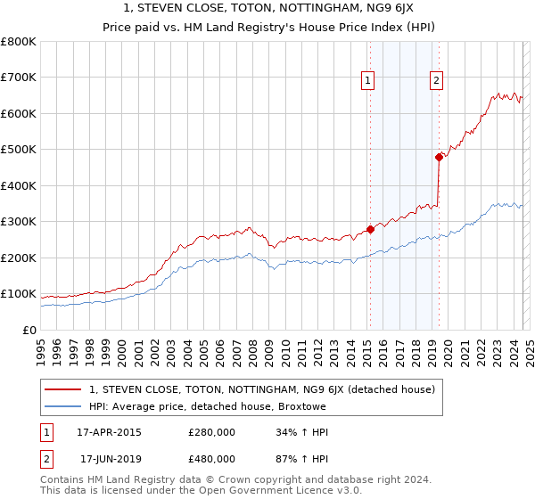 1, STEVEN CLOSE, TOTON, NOTTINGHAM, NG9 6JX: Price paid vs HM Land Registry's House Price Index