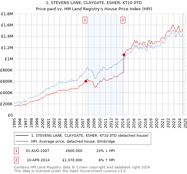 1, STEVENS LANE, CLAYGATE, ESHER, KT10 0TD: Price paid vs HM Land Registry's House Price Index