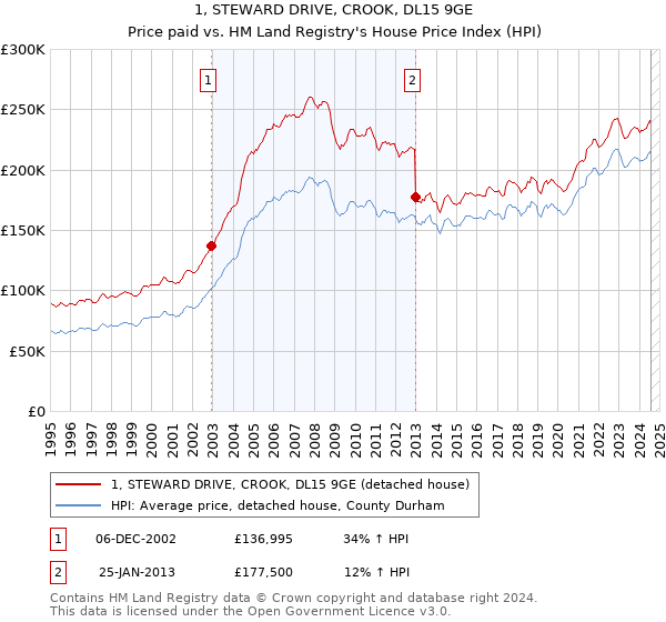 1, STEWARD DRIVE, CROOK, DL15 9GE: Price paid vs HM Land Registry's House Price Index