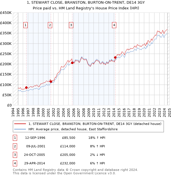 1, STEWART CLOSE, BRANSTON, BURTON-ON-TRENT, DE14 3GY: Price paid vs HM Land Registry's House Price Index