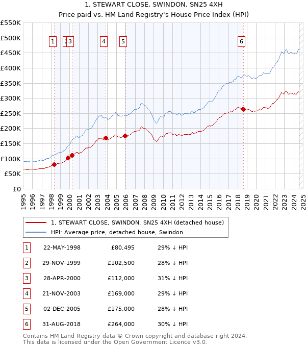 1, STEWART CLOSE, SWINDON, SN25 4XH: Price paid vs HM Land Registry's House Price Index