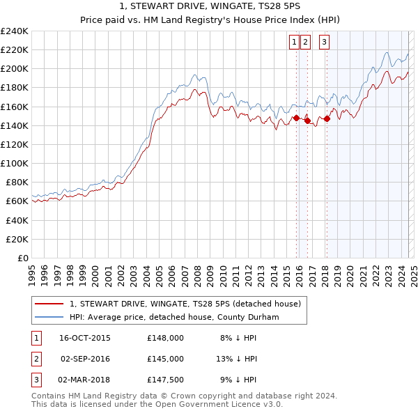 1, STEWART DRIVE, WINGATE, TS28 5PS: Price paid vs HM Land Registry's House Price Index