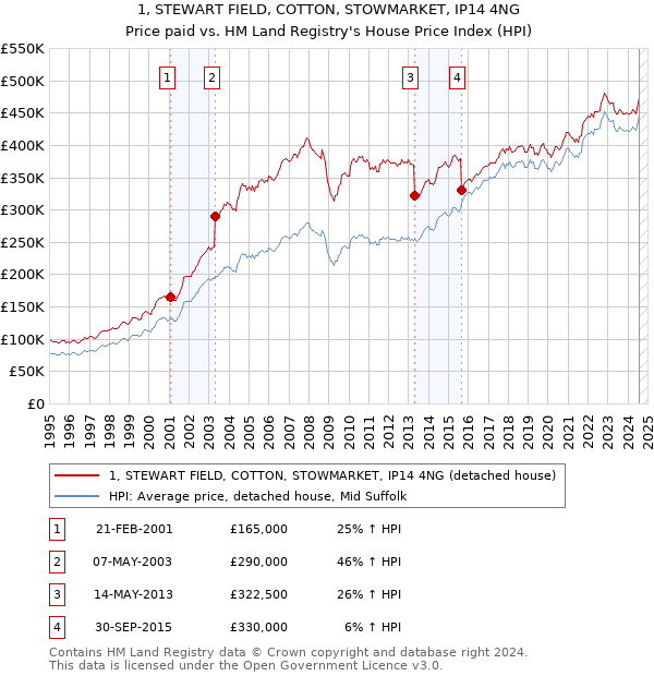 1, STEWART FIELD, COTTON, STOWMARKET, IP14 4NG: Price paid vs HM Land Registry's House Price Index