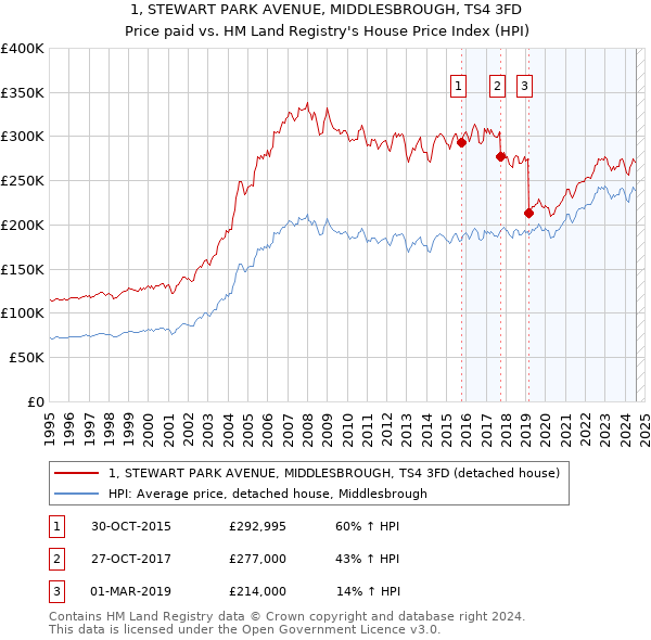 1, STEWART PARK AVENUE, MIDDLESBROUGH, TS4 3FD: Price paid vs HM Land Registry's House Price Index