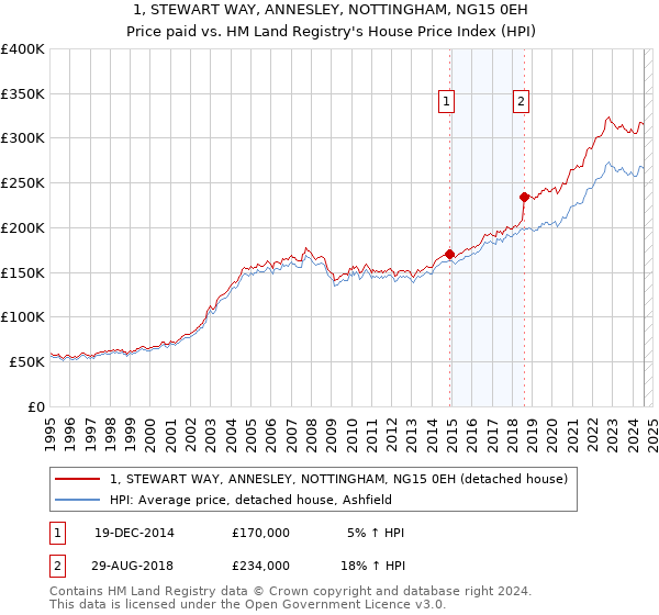 1, STEWART WAY, ANNESLEY, NOTTINGHAM, NG15 0EH: Price paid vs HM Land Registry's House Price Index