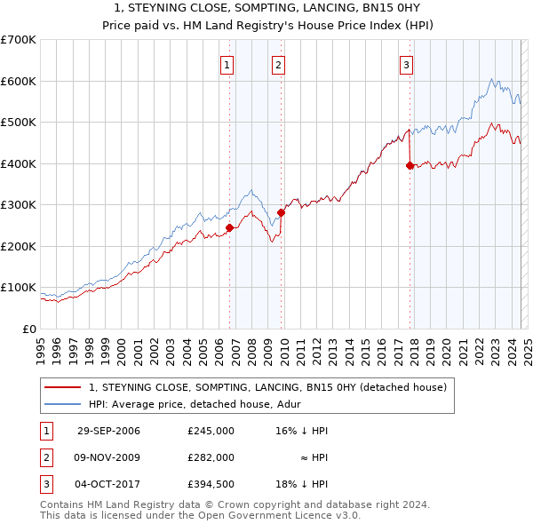 1, STEYNING CLOSE, SOMPTING, LANCING, BN15 0HY: Price paid vs HM Land Registry's House Price Index