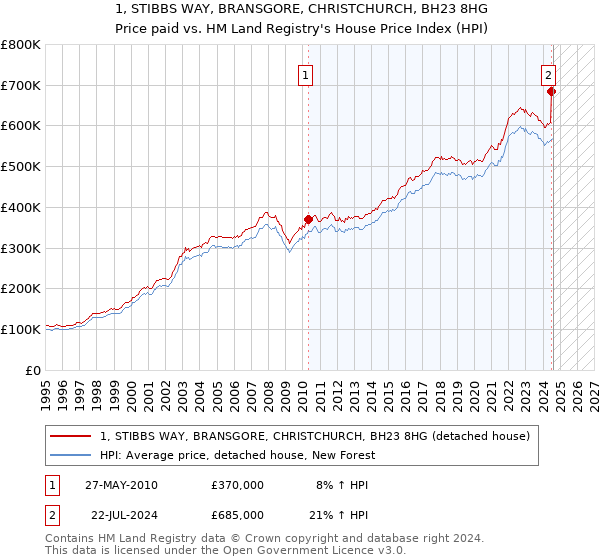 1, STIBBS WAY, BRANSGORE, CHRISTCHURCH, BH23 8HG: Price paid vs HM Land Registry's House Price Index