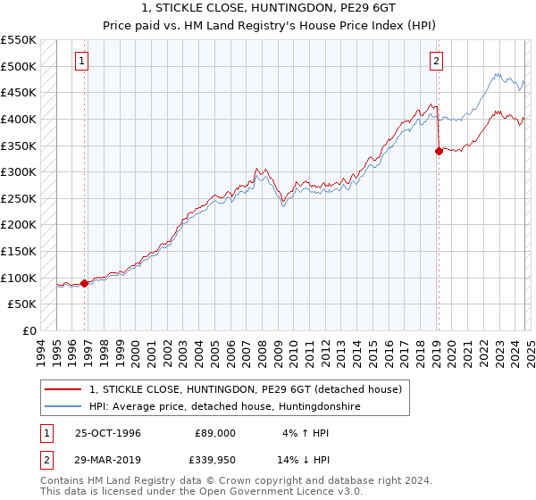 1, STICKLE CLOSE, HUNTINGDON, PE29 6GT: Price paid vs HM Land Registry's House Price Index