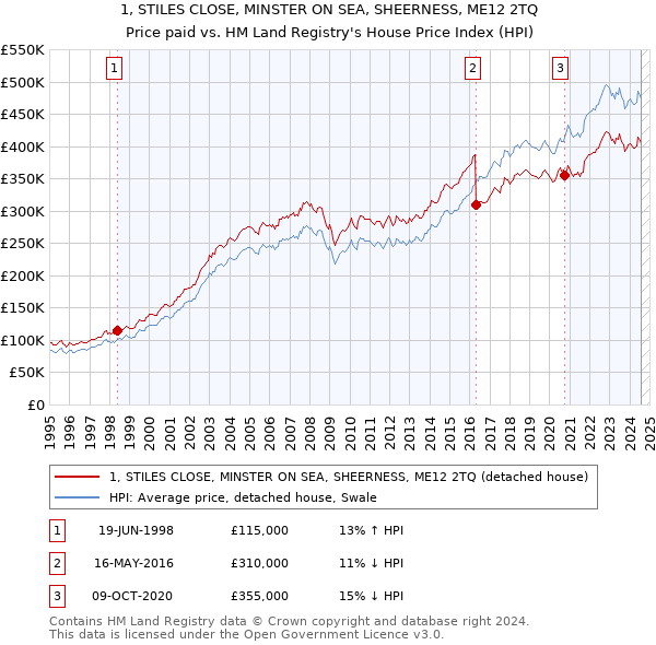 1, STILES CLOSE, MINSTER ON SEA, SHEERNESS, ME12 2TQ: Price paid vs HM Land Registry's House Price Index