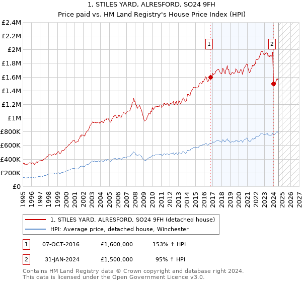 1, STILES YARD, ALRESFORD, SO24 9FH: Price paid vs HM Land Registry's House Price Index