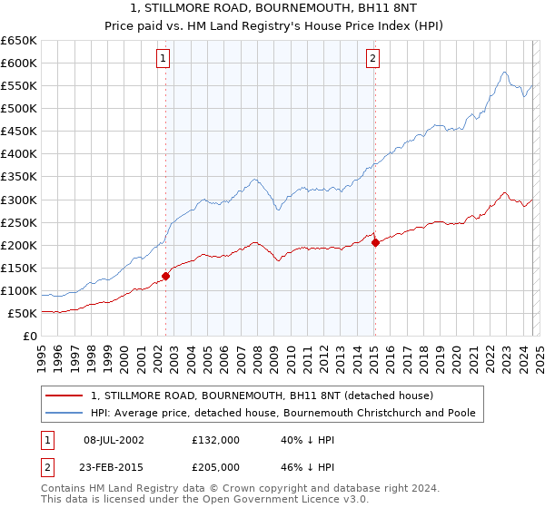 1, STILLMORE ROAD, BOURNEMOUTH, BH11 8NT: Price paid vs HM Land Registry's House Price Index