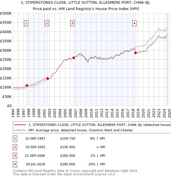 1, STIPERSTONES CLOSE, LITTLE SUTTON, ELLESMERE PORT, CH66 4JL: Price paid vs HM Land Registry's House Price Index