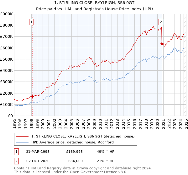 1, STIRLING CLOSE, RAYLEIGH, SS6 9GT: Price paid vs HM Land Registry's House Price Index