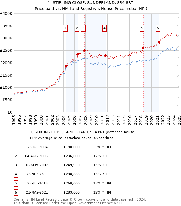 1, STIRLING CLOSE, SUNDERLAND, SR4 8RT: Price paid vs HM Land Registry's House Price Index