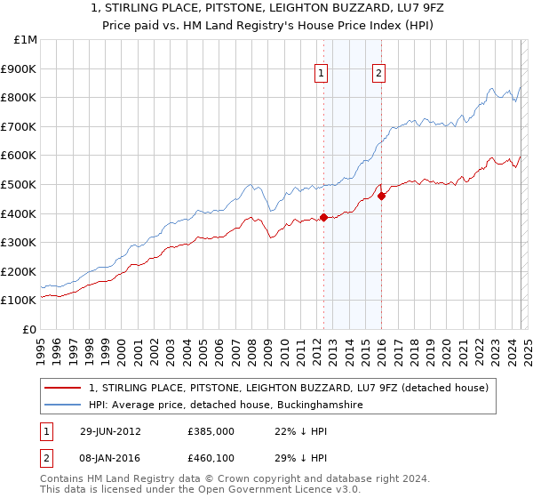 1, STIRLING PLACE, PITSTONE, LEIGHTON BUZZARD, LU7 9FZ: Price paid vs HM Land Registry's House Price Index