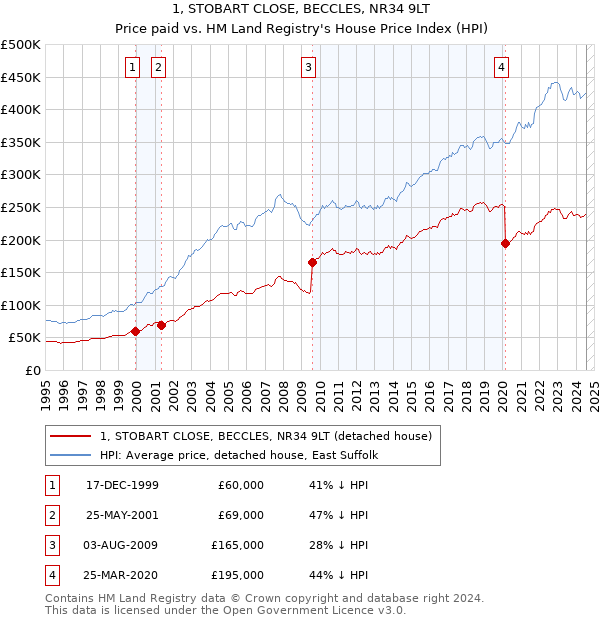 1, STOBART CLOSE, BECCLES, NR34 9LT: Price paid vs HM Land Registry's House Price Index