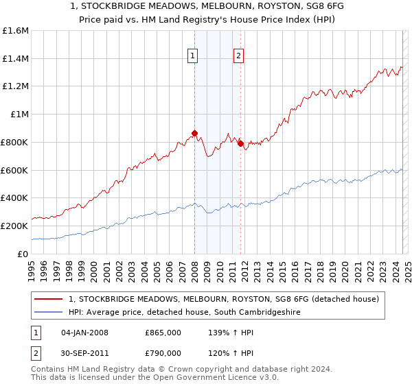 1, STOCKBRIDGE MEADOWS, MELBOURN, ROYSTON, SG8 6FG: Price paid vs HM Land Registry's House Price Index