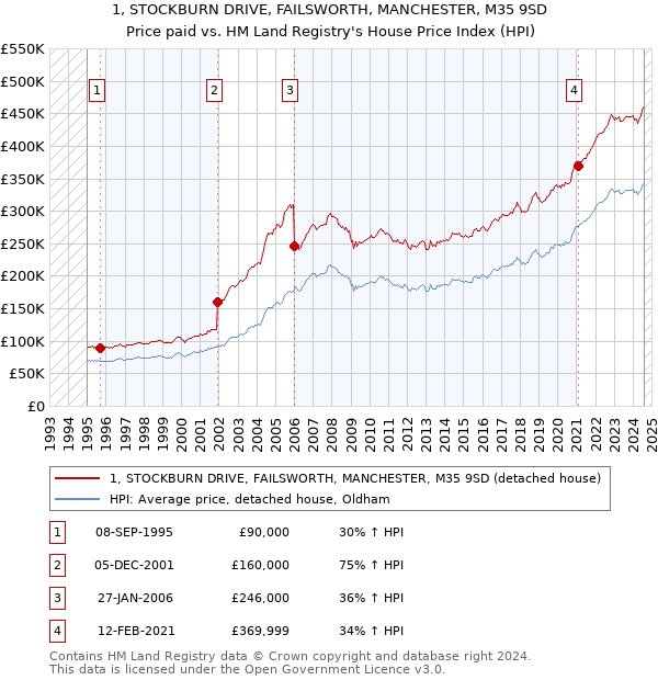 1, STOCKBURN DRIVE, FAILSWORTH, MANCHESTER, M35 9SD: Price paid vs HM Land Registry's House Price Index