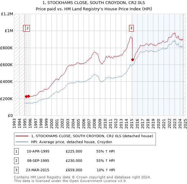 1, STOCKHAMS CLOSE, SOUTH CROYDON, CR2 0LS: Price paid vs HM Land Registry's House Price Index